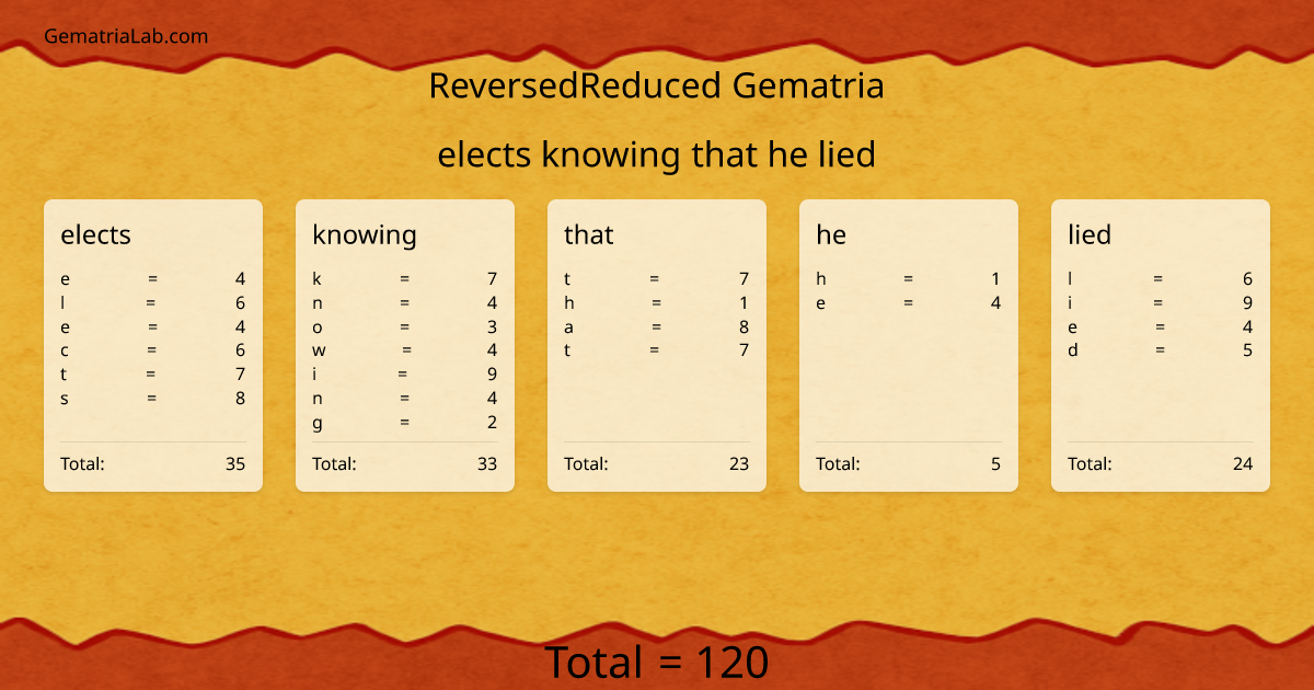 elects knowing that he lied in reversedReduced Gematria